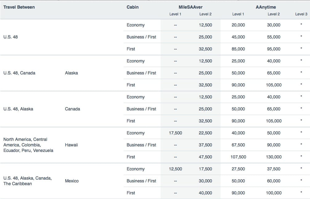 The Ultimate Guide to American AAdvantage Miles