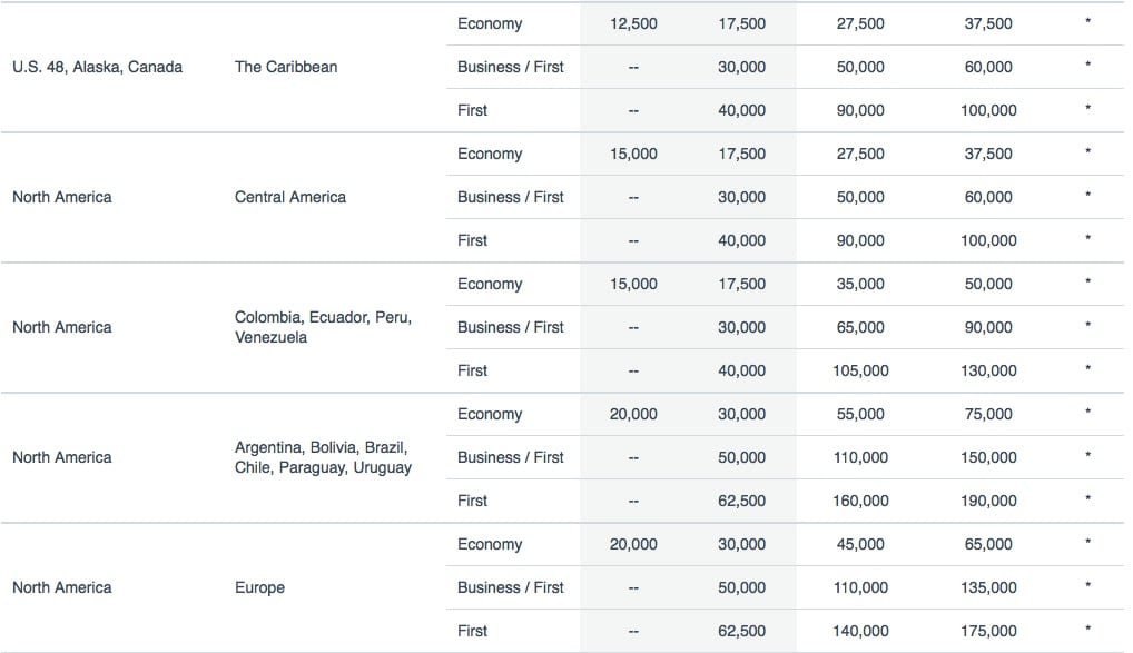 The Ultimate Guide to American AAdvantage Miles