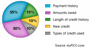 How a FICO Score is Calculated