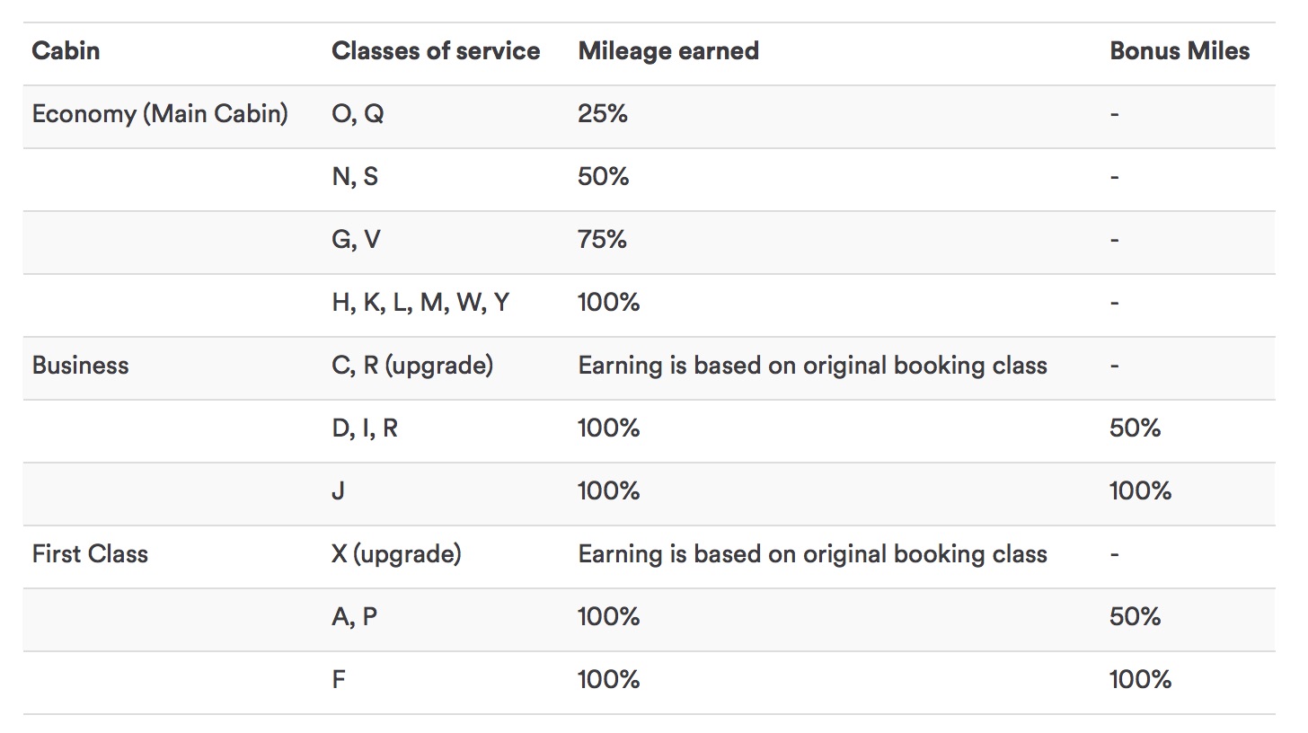 Earning on Alaska Airlines