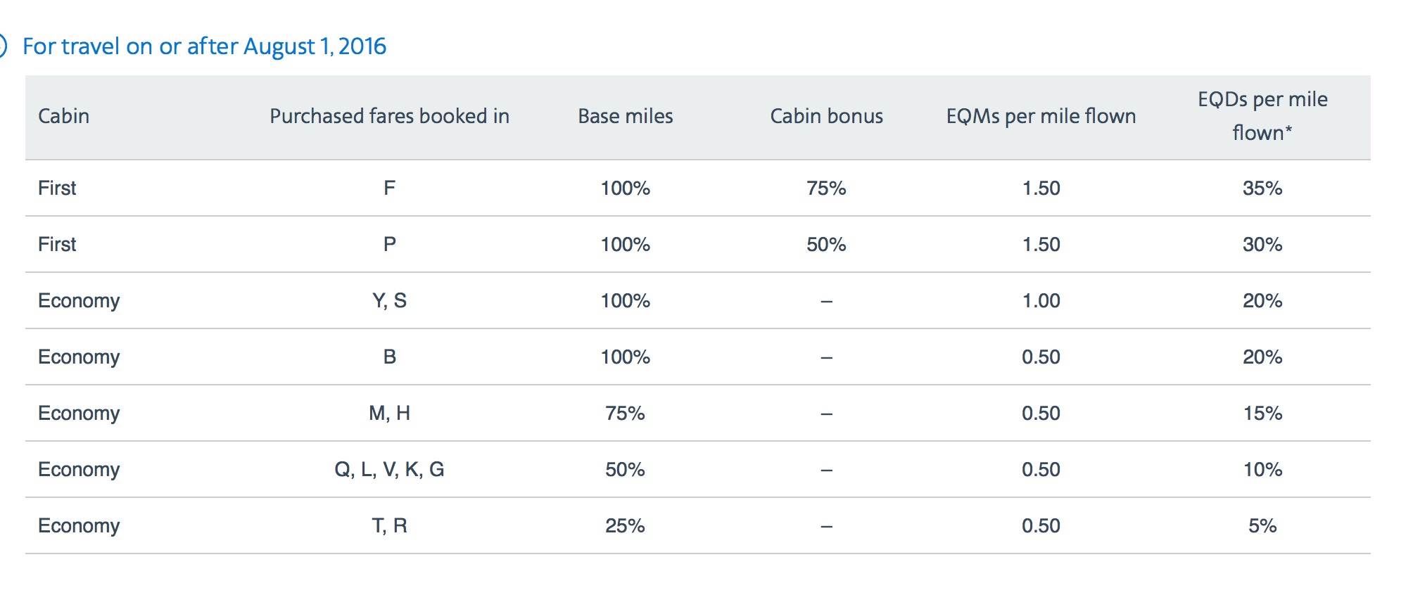 Earning on American for Alaska Flights