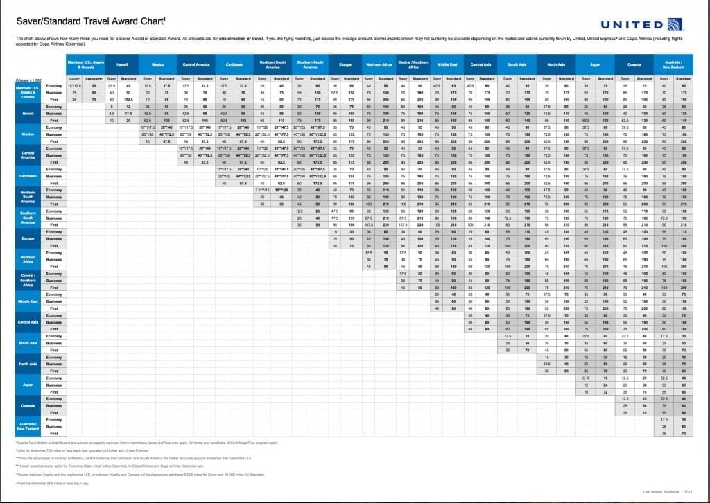 America Award Chart