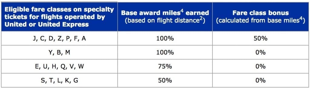 The Complete Guide To The United Mileageplus Program