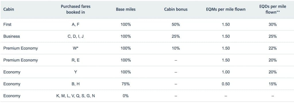 Cathay Pacific air miles chart
