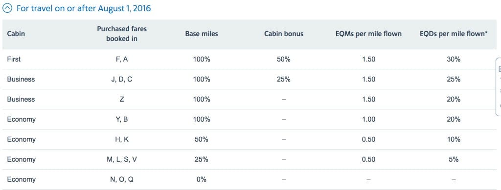 Malaysia Airlines bonus mileage chart