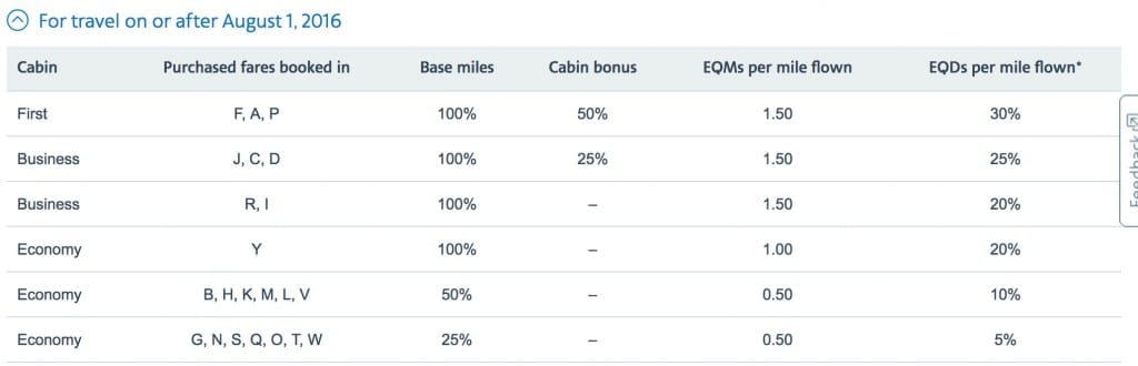 Quntar Airlines bonus mileage chart