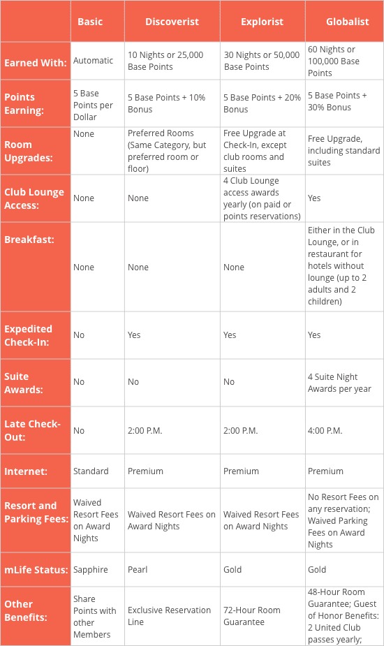 Hyatt Category Chart