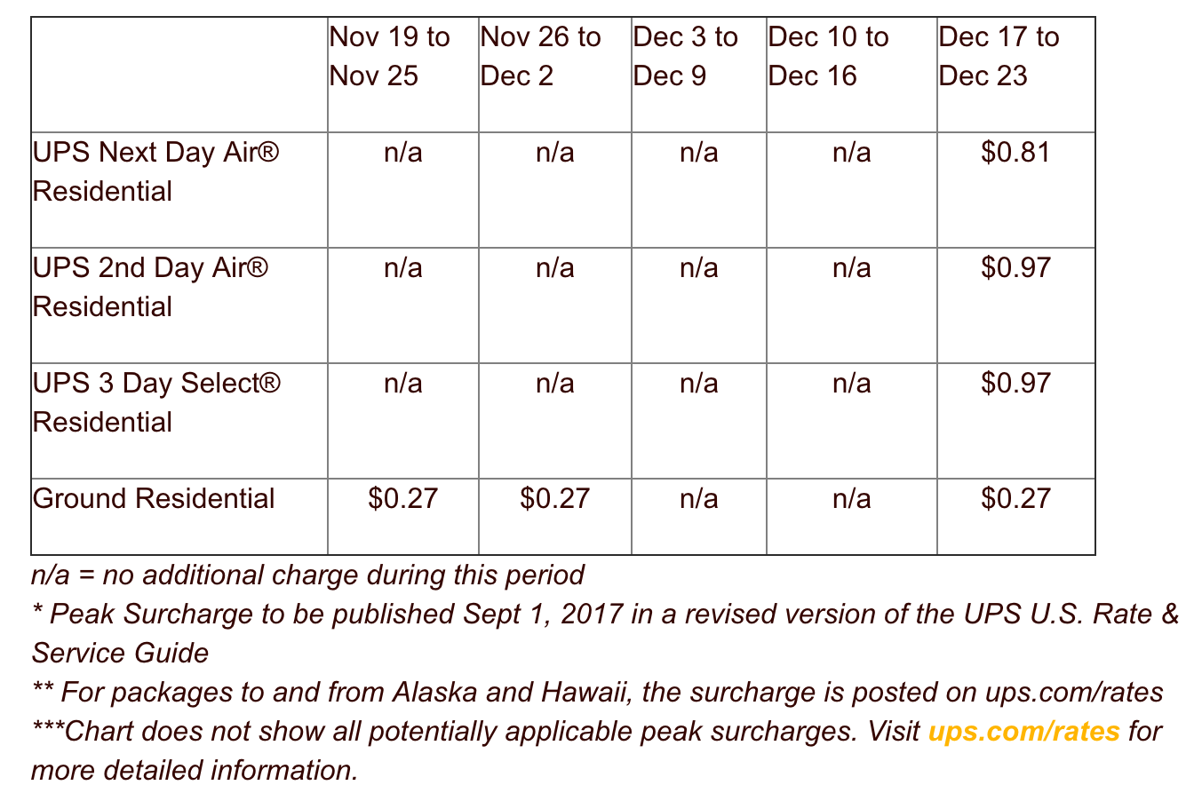 Ups Rate Chart 2017