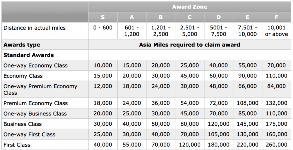 Asia Miles Award Cancellation Fee