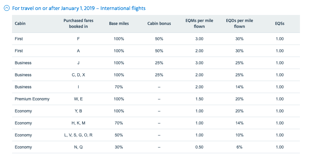 JAL international flight bonus mile chart