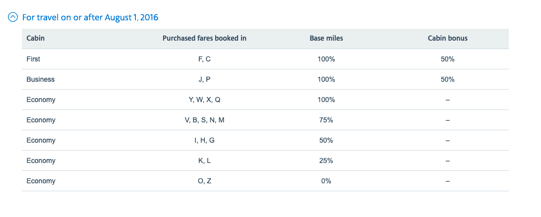 Hawaiian Airlines bonus mileage chart